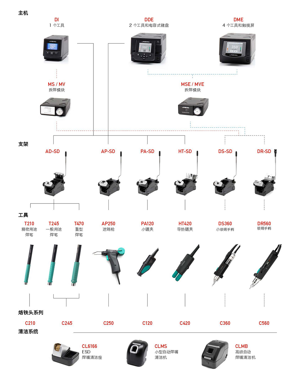 四工具DME焊臺(tái)